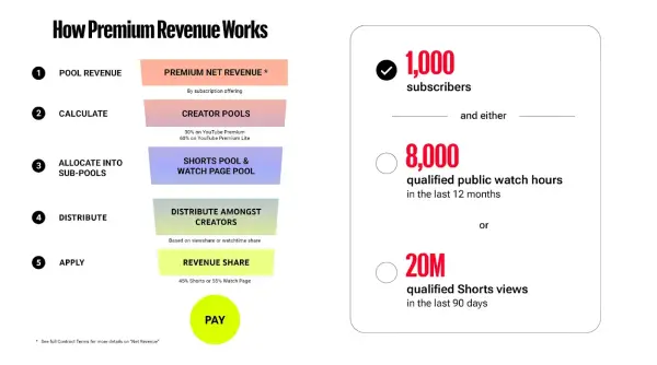 YouTube Doubles Watch Hours for New Monetization YouTube Doubles Watch Hours for New Monetization - General News | Krihaa